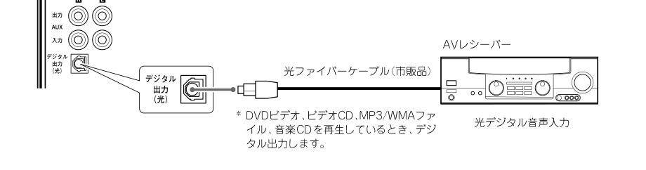 Optical digital connection